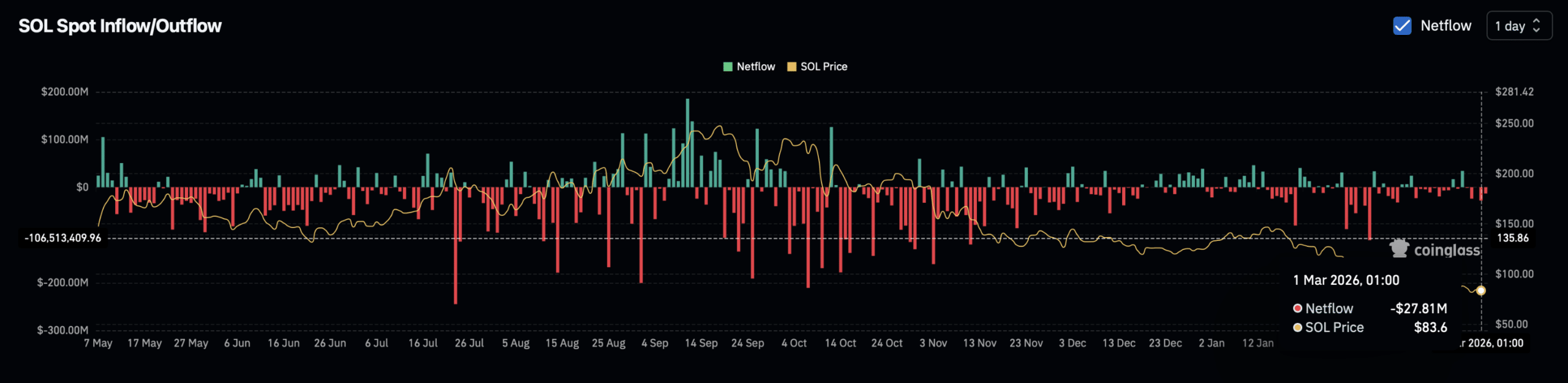 SOL spot exchange netflow