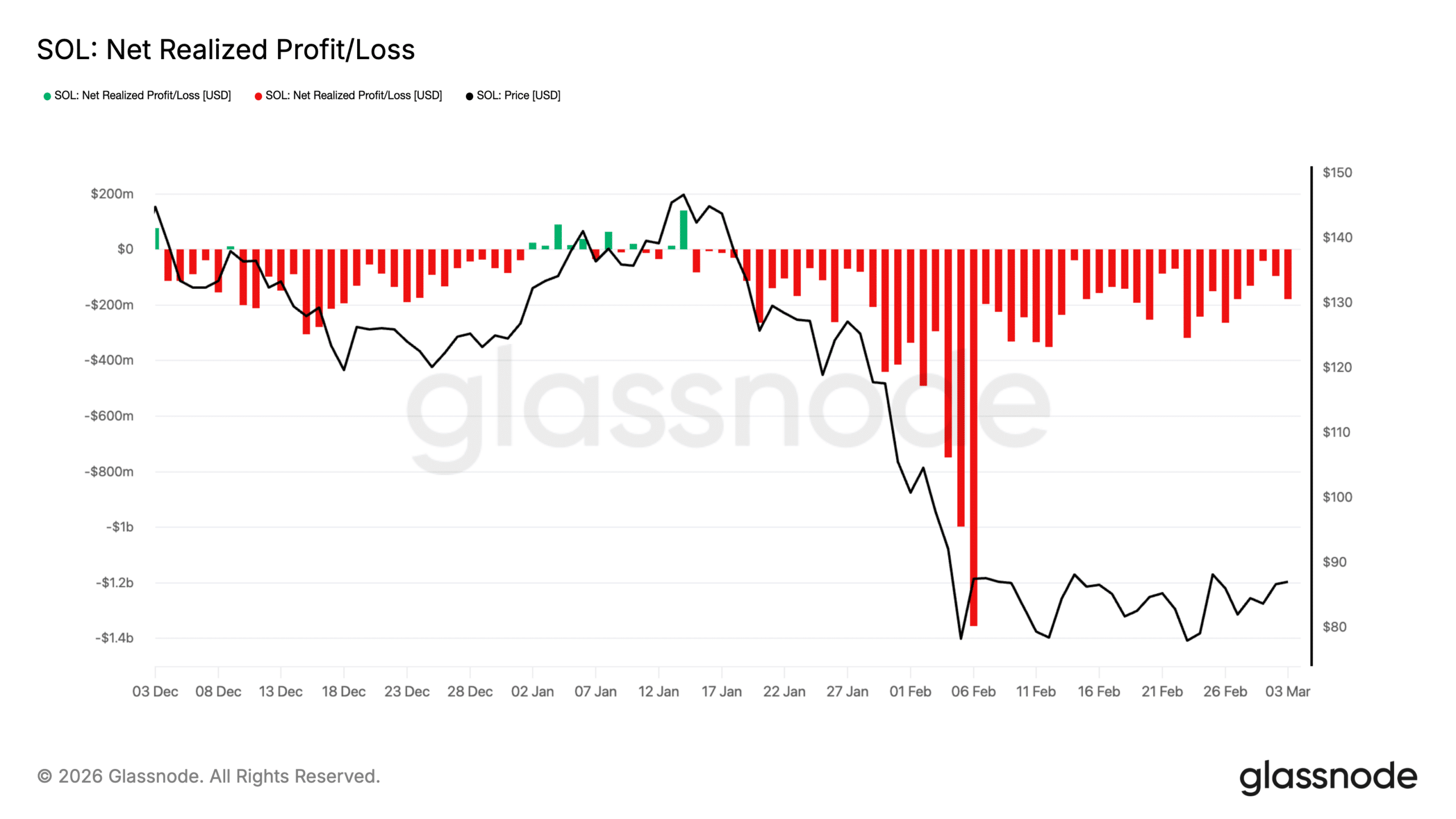 SOL unrealised loss and profit