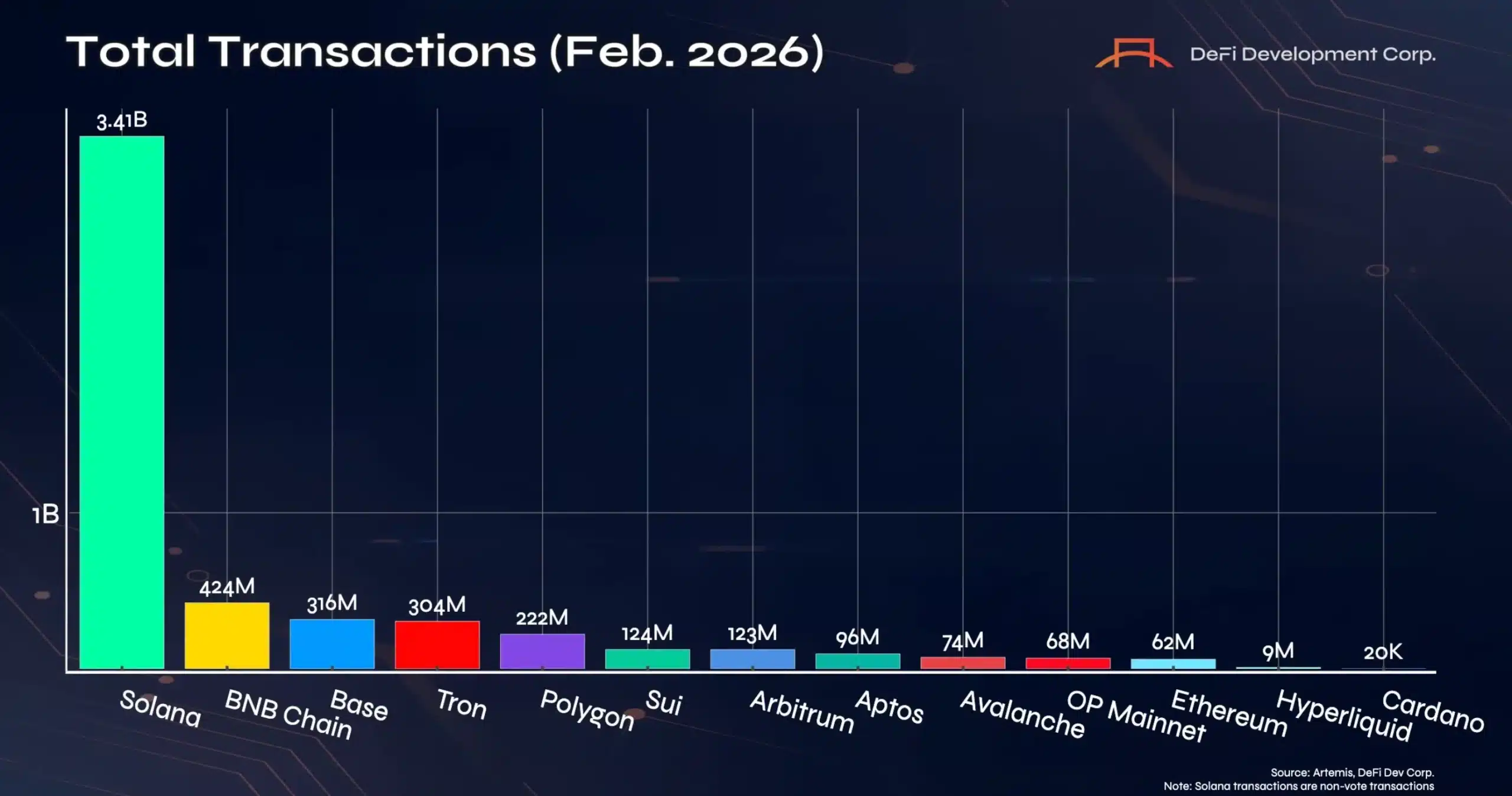 Solana's total transaction