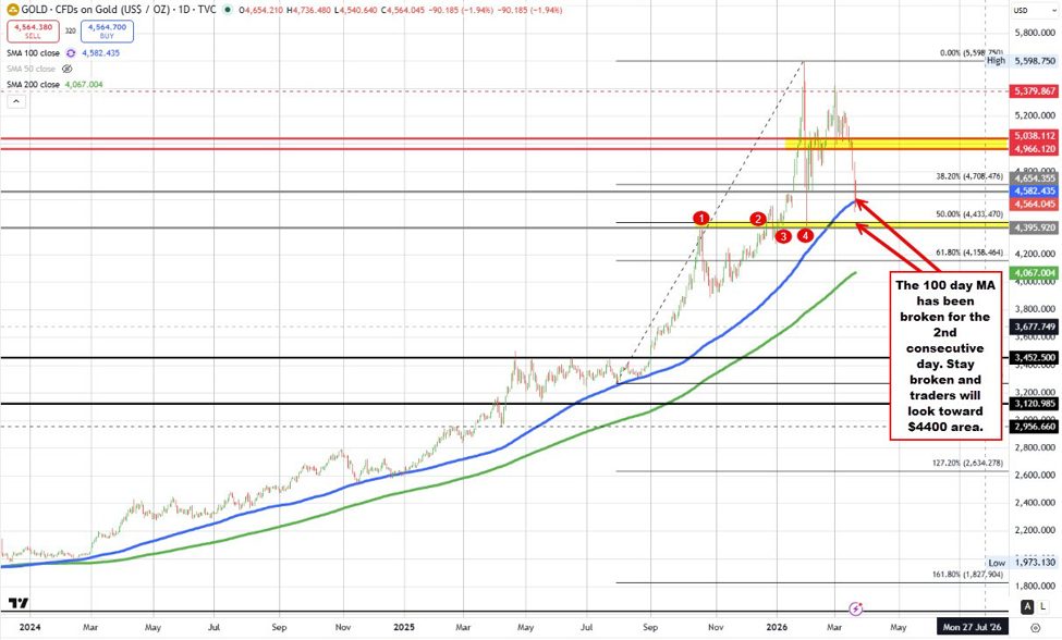 The price of gold is back below its 100 day MA. Yesterday’s break failed.