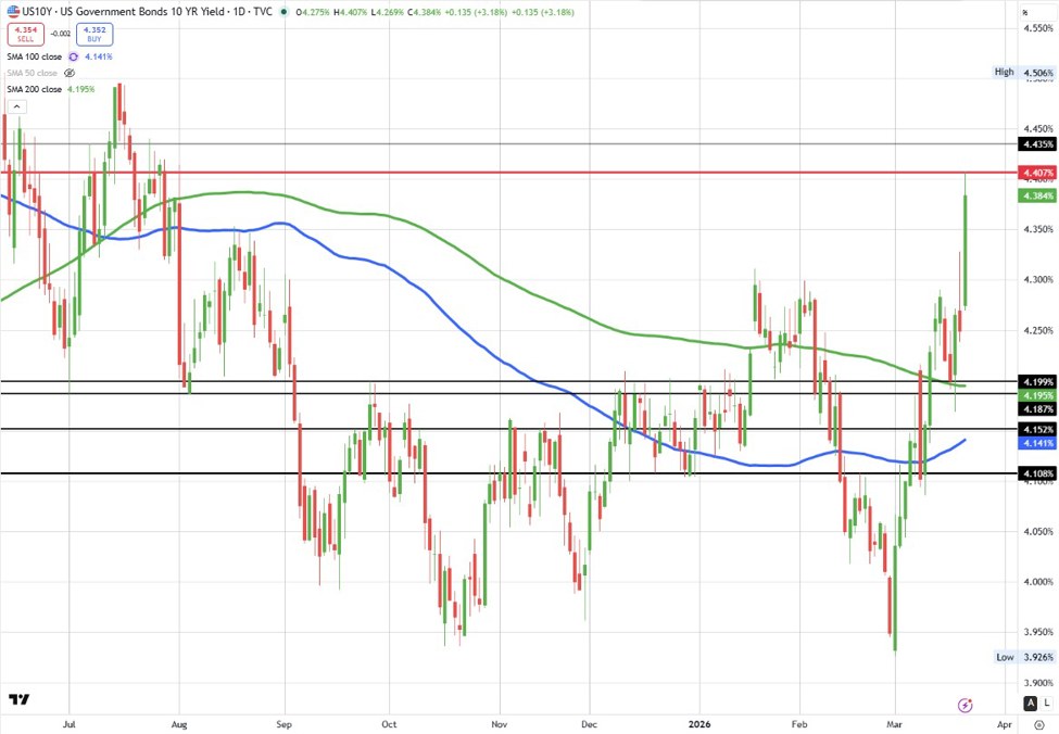USD moves to new highs for the day. 10 year yield rises to 4.40%