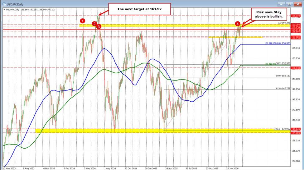USDJPY cracks above 160.00 for the first time since July 2024