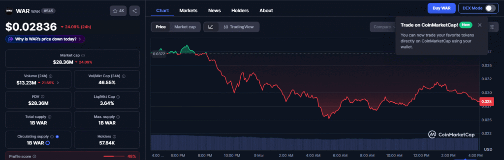 WAR Token Explodes 100%, Then Crashes 20% In Sudden Sell-Off WAR
