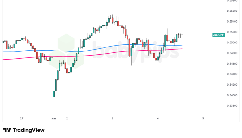 Watchlist Update: AUD/CHF Pullback Setup Emerges