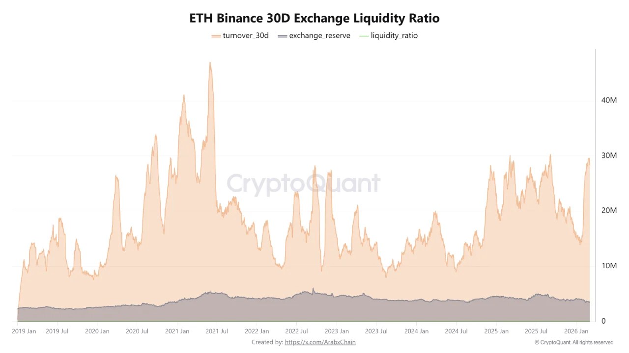 Ethereum Binance 30D Exchange Liquidity Ratio | Source: CryptoQuant