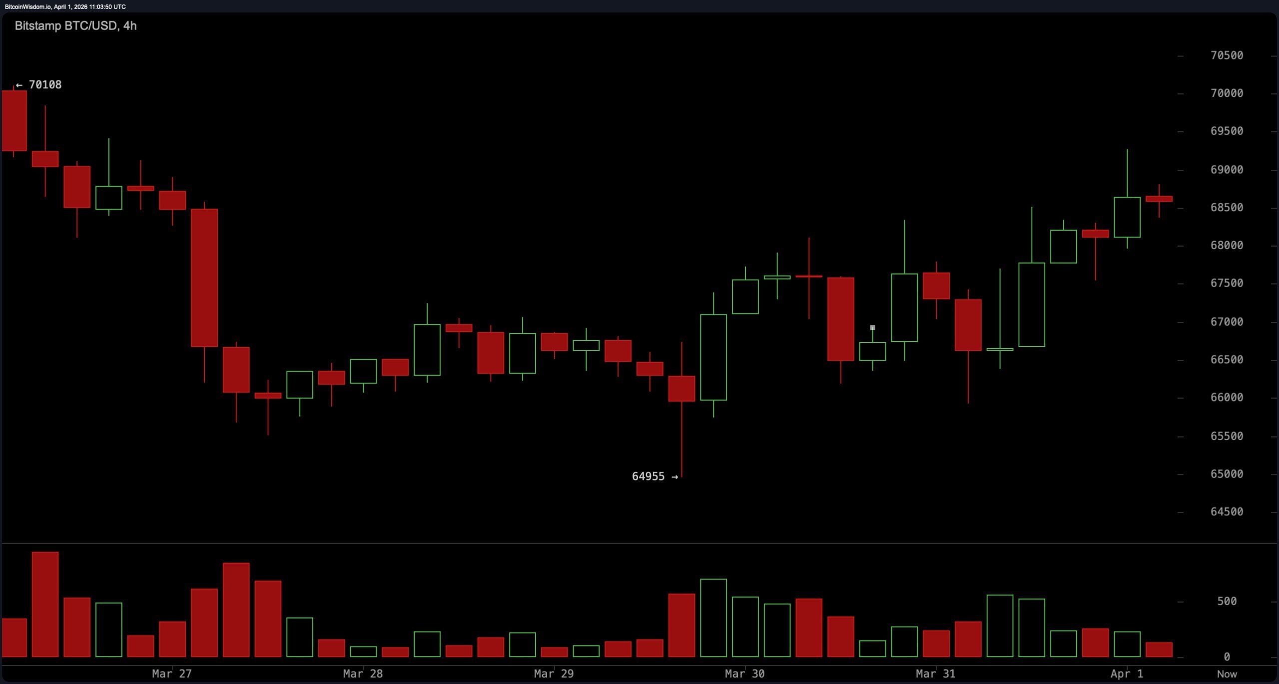 Bitcoin Stalls in Tight Range as Momentum Weakens Beneath Resistance at $69K Bitcoin Stalls in Tight Range as Momentum Weakens Beneath Resistance at $69K
