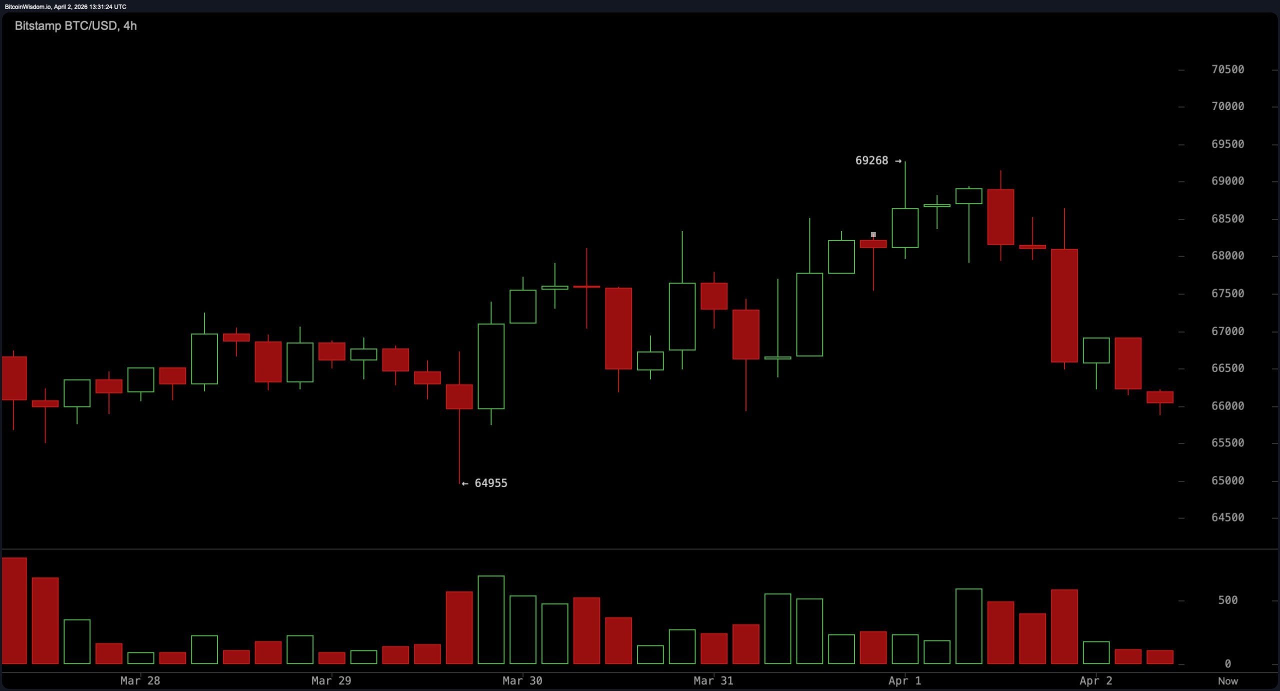 Bitcoin's Price Drifts Below Key Levels as Sellers Keep Pressure