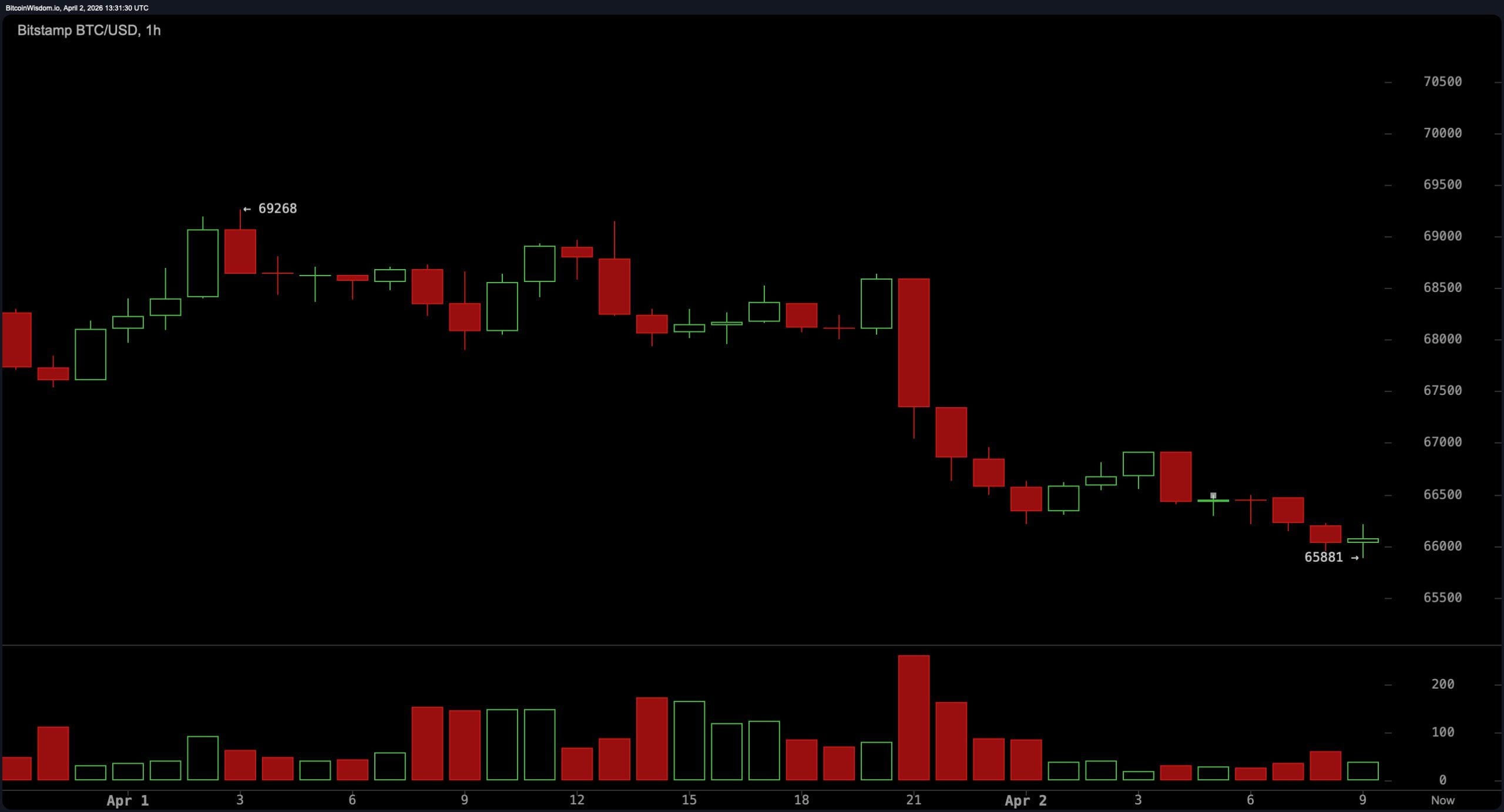Bitcoin's Price Drifts Below Key Levels as Sellers Keep Pressure