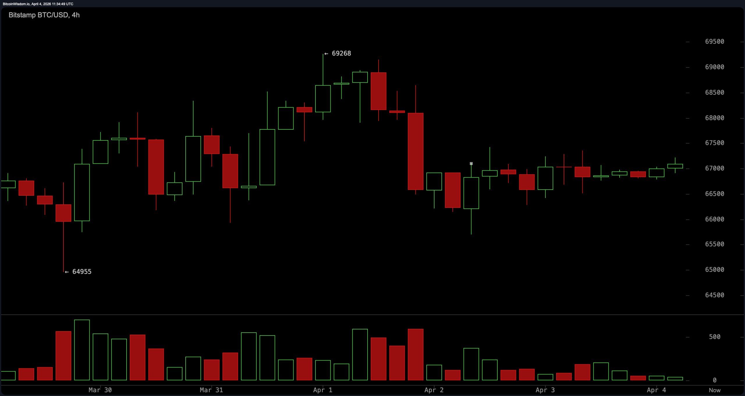 Bitcoin Consolidates Under Pressure at $67K With Bearish Undertone Intact