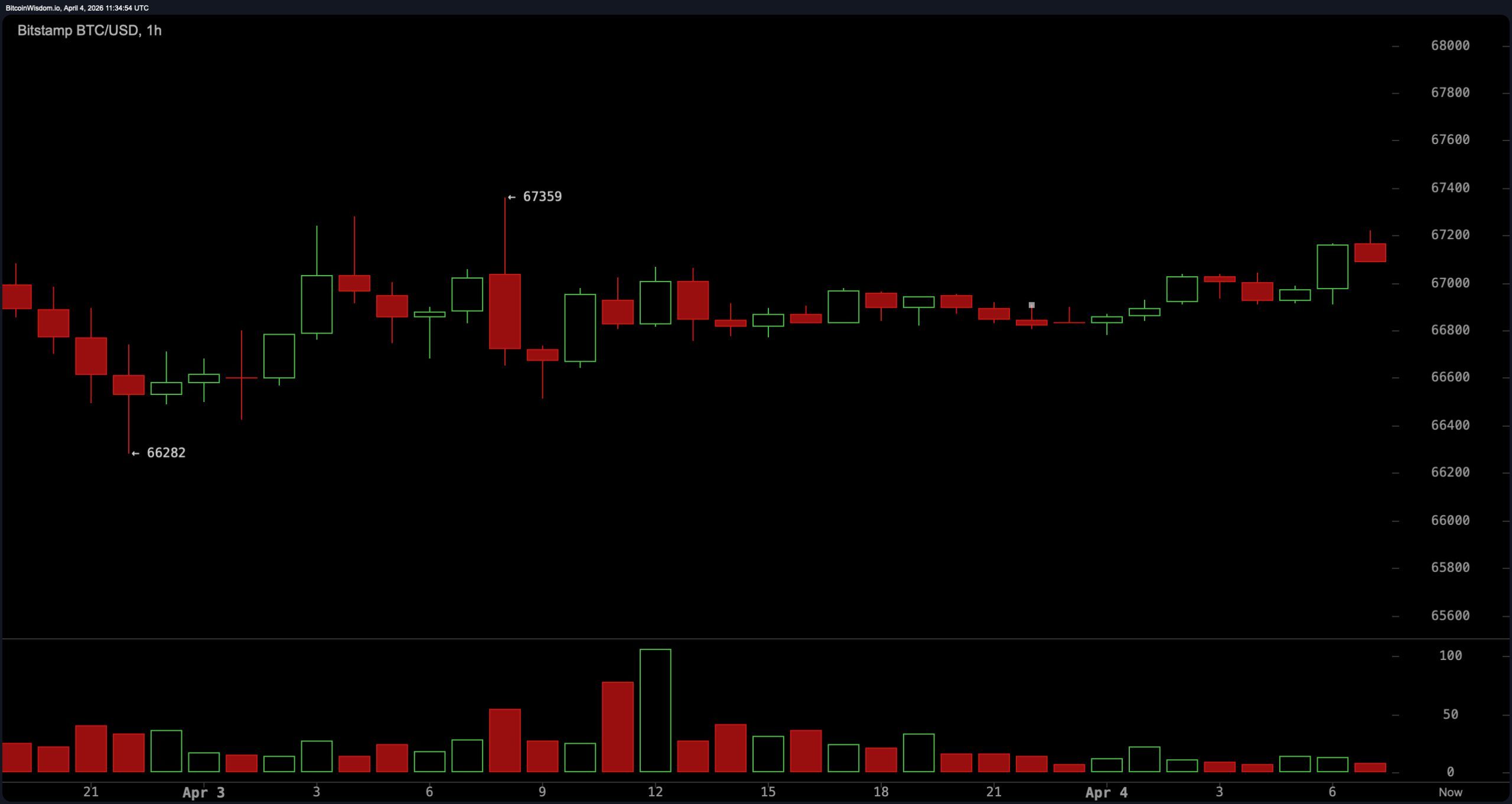 Bitcoin Consolidates Under Pressure at $67K With Bearish Undertone Intact