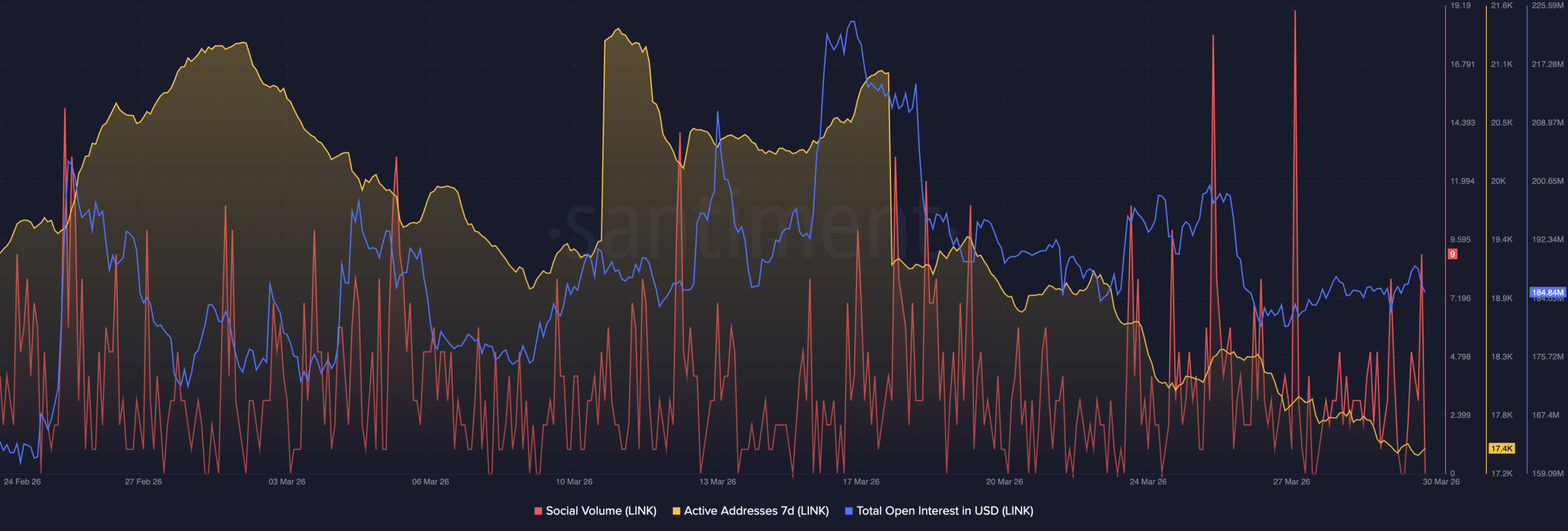 LINK's on-chain metrics