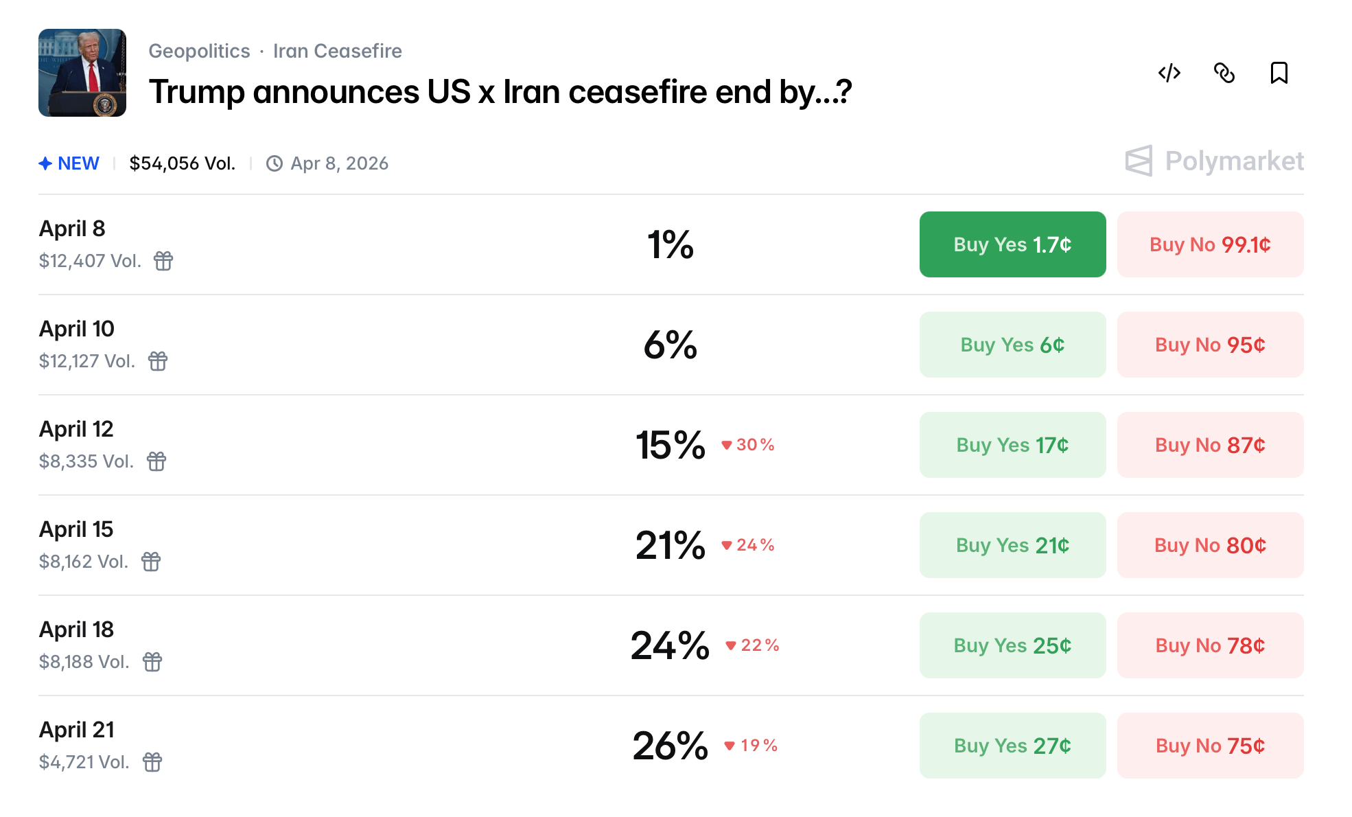 Prediction Markets Put the US-Iran Ceasefire on a Short Clock Prediction Markets Put the US-Iran Ceasefire on a Short Clock