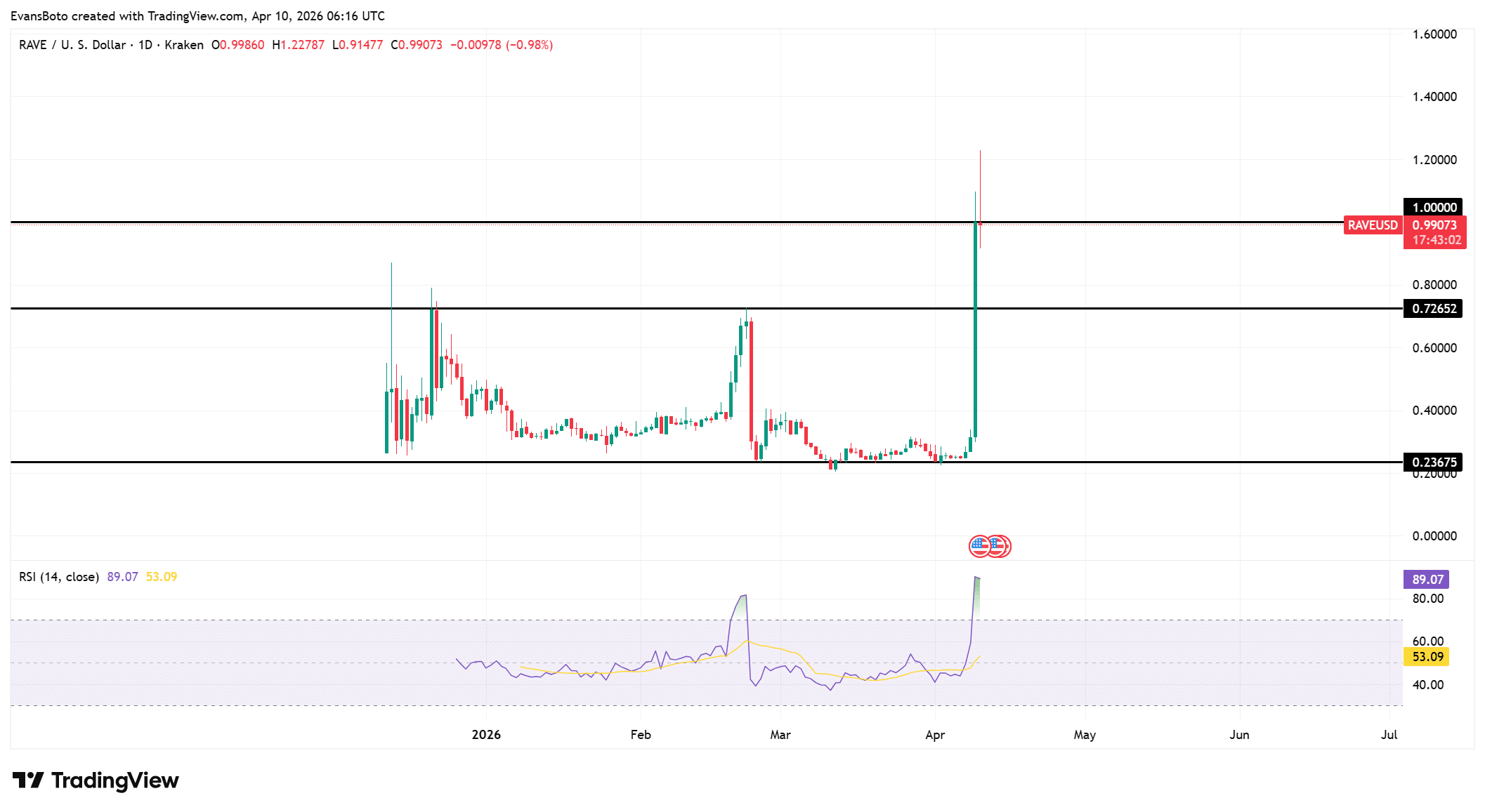 RAVE technical analysis
