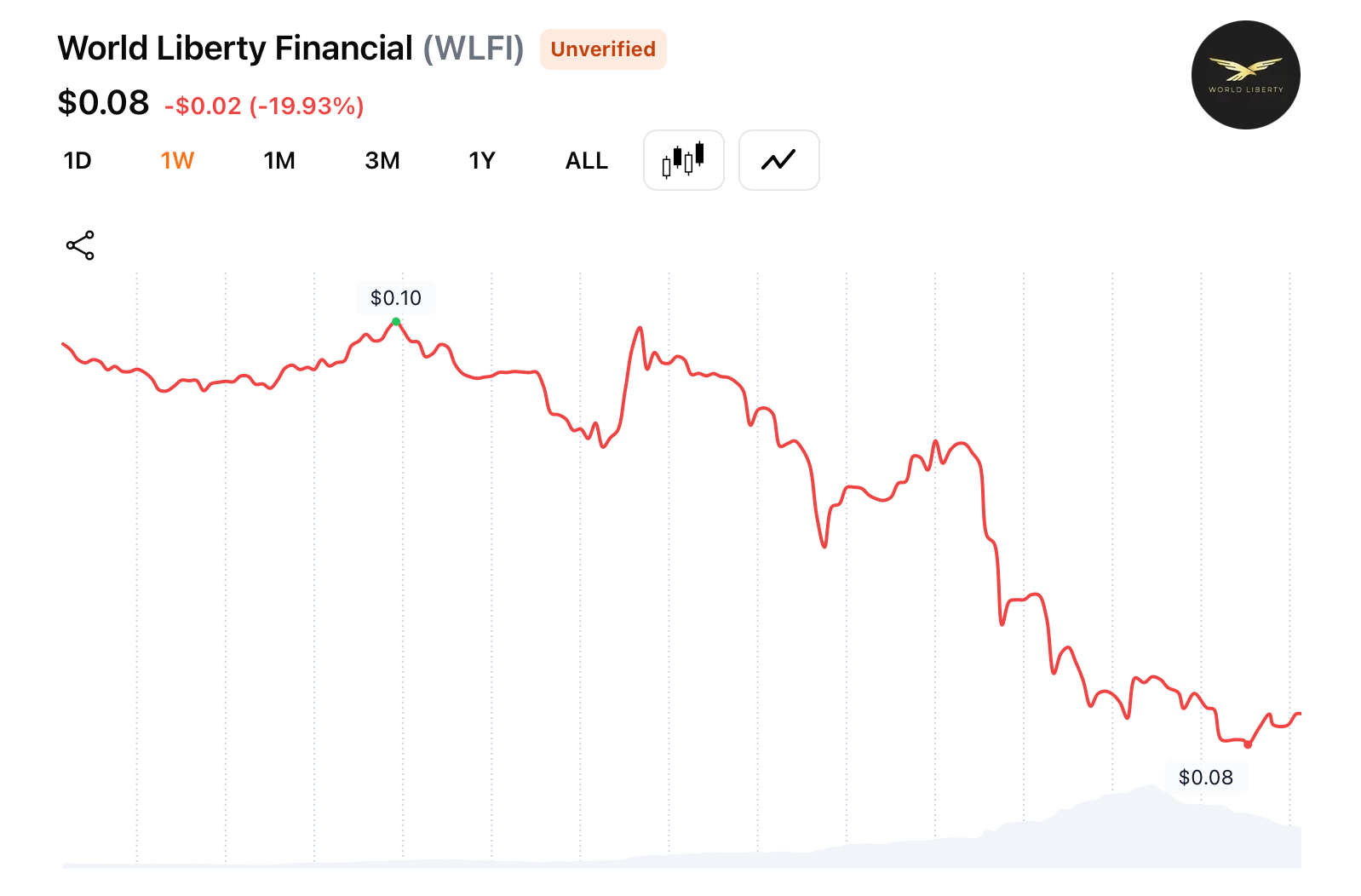 Trump Crypto Ventures Ranked: Full Performance Breakdown Across 4 Digital Asset Projects