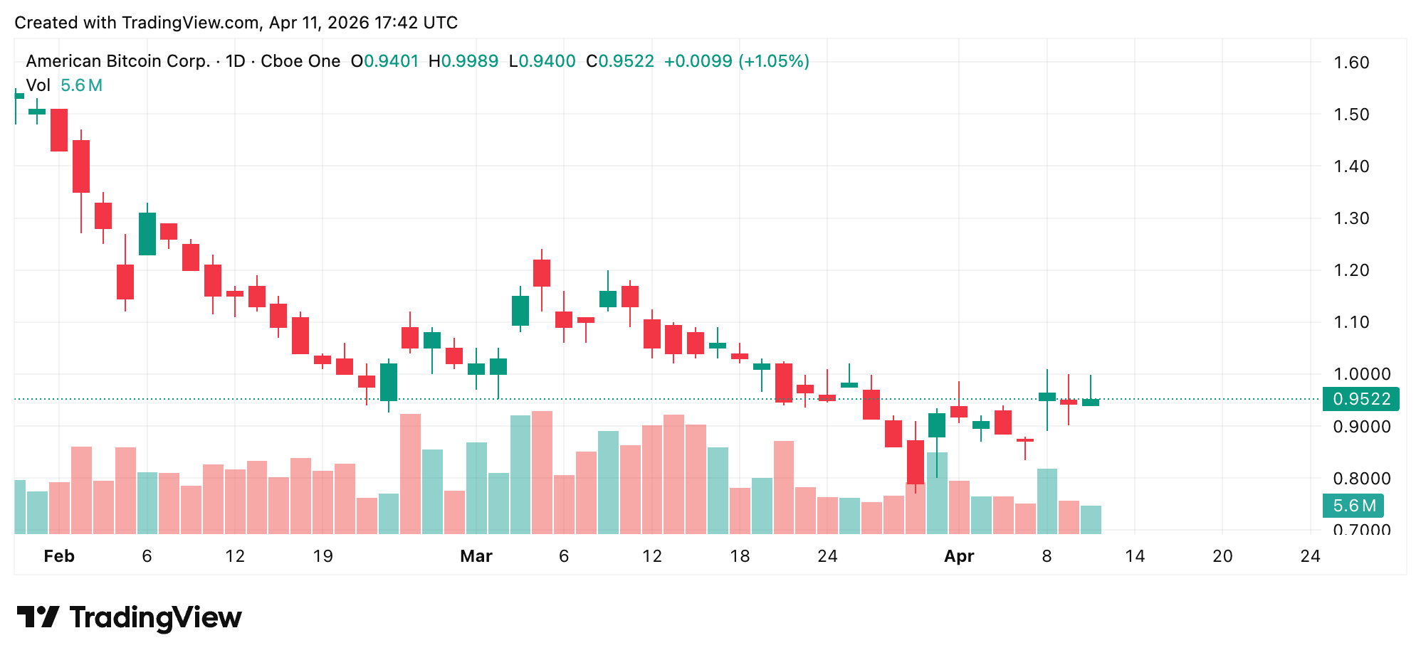Trump Crypto Ventures Ranked: Full Performance Breakdown Across 4 Digital Asset Projects