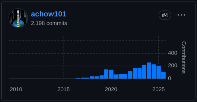 The Role and History of Bitcoin Core Maintainers - achow101