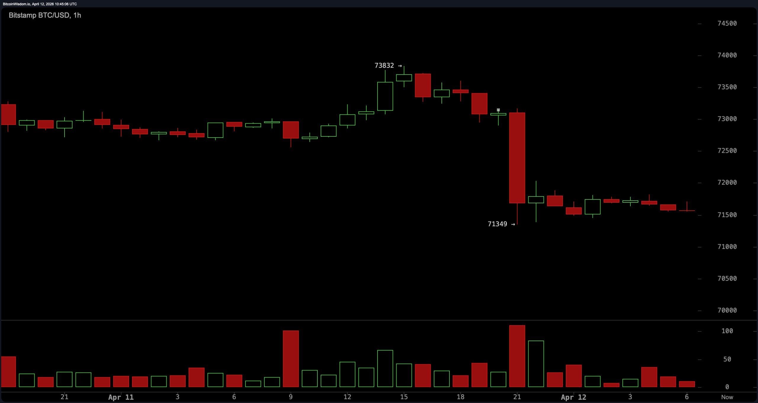 Bitcoin Stalls Near $73K as US-Iran Talks Collapse, Markets Hold Their Breath