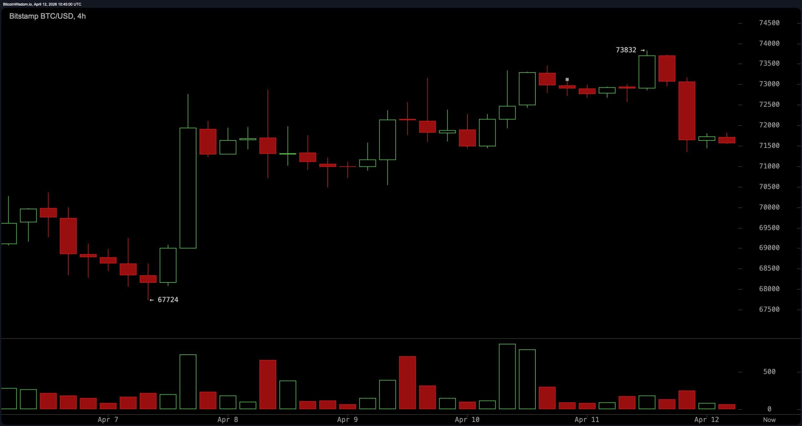 Bitcoin Stalls Near $73K as US-Iran Talks Collapse, Markets Hold Their Breath