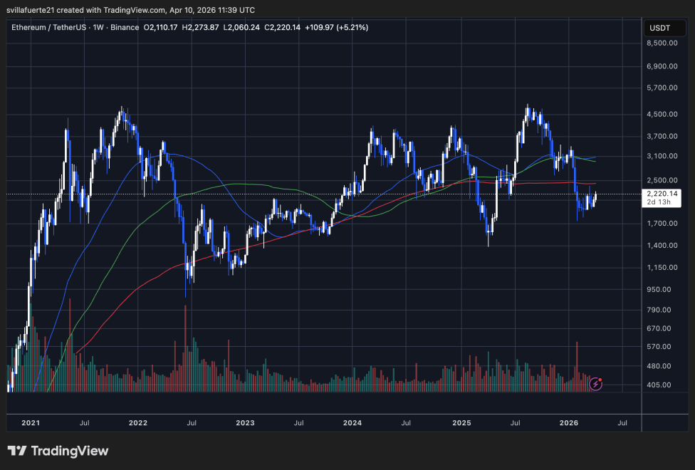 ETH consolidates around key level | Source: ETHUSDT chart on TradingView