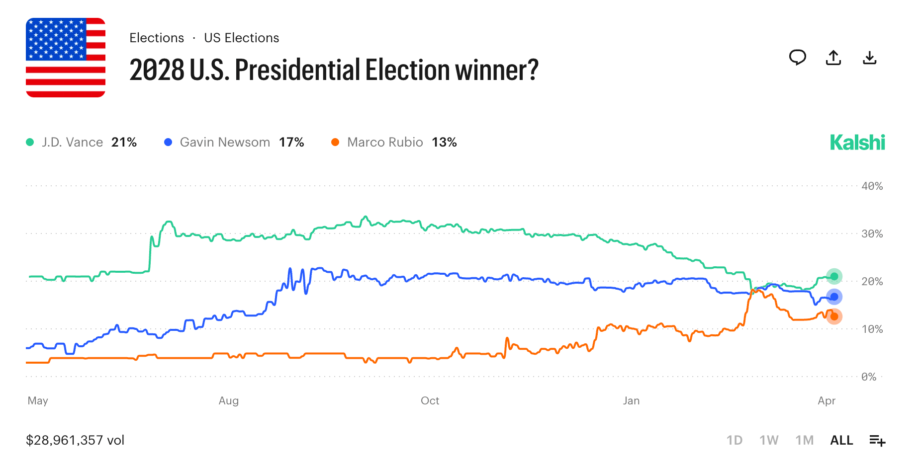 2028 Election Prediction Markets: JD Vance Leads Despite VP's Historic Approval Low 2028 Election Prediction Markets: JD Vance Leads Despite VP's Historic Approval Low