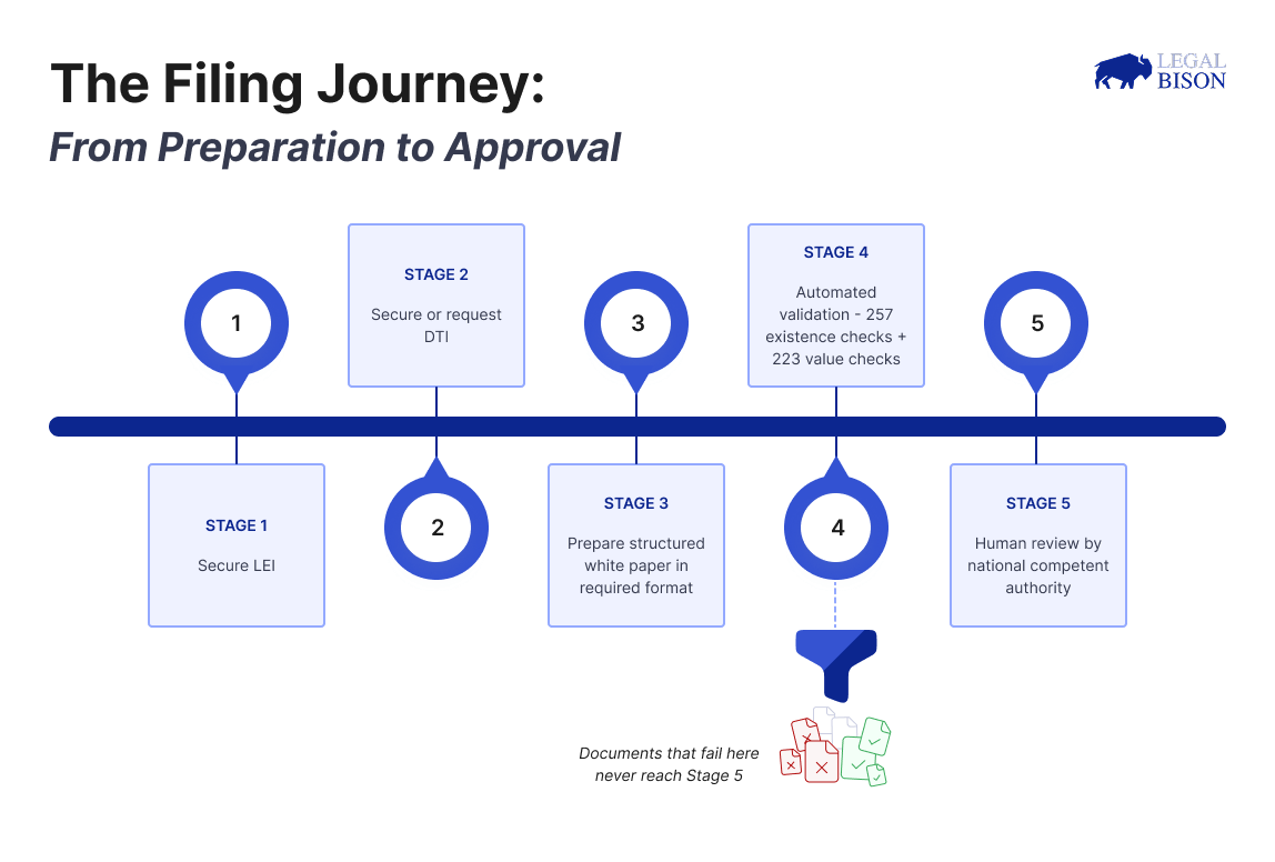MiCA Decoded: Your Crypto White Paper Can’t Just Be a Gitbook or PDF