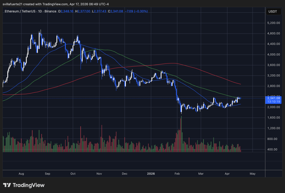 ETH consolidates below $2,400 resistance level | Source: ETHUSDT chart on TradingView