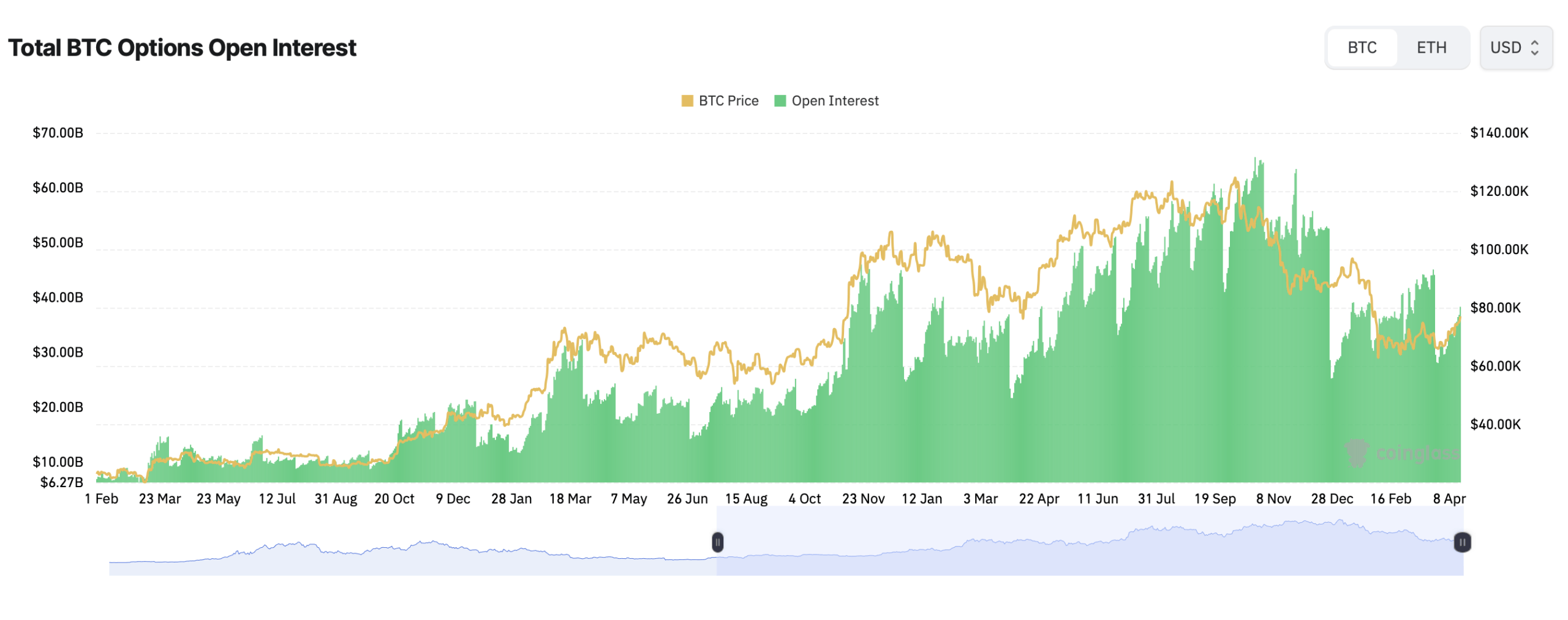 Bitcoin CME Options Open Interest Stays Put-Heavy as Price Stalls Around $76,000