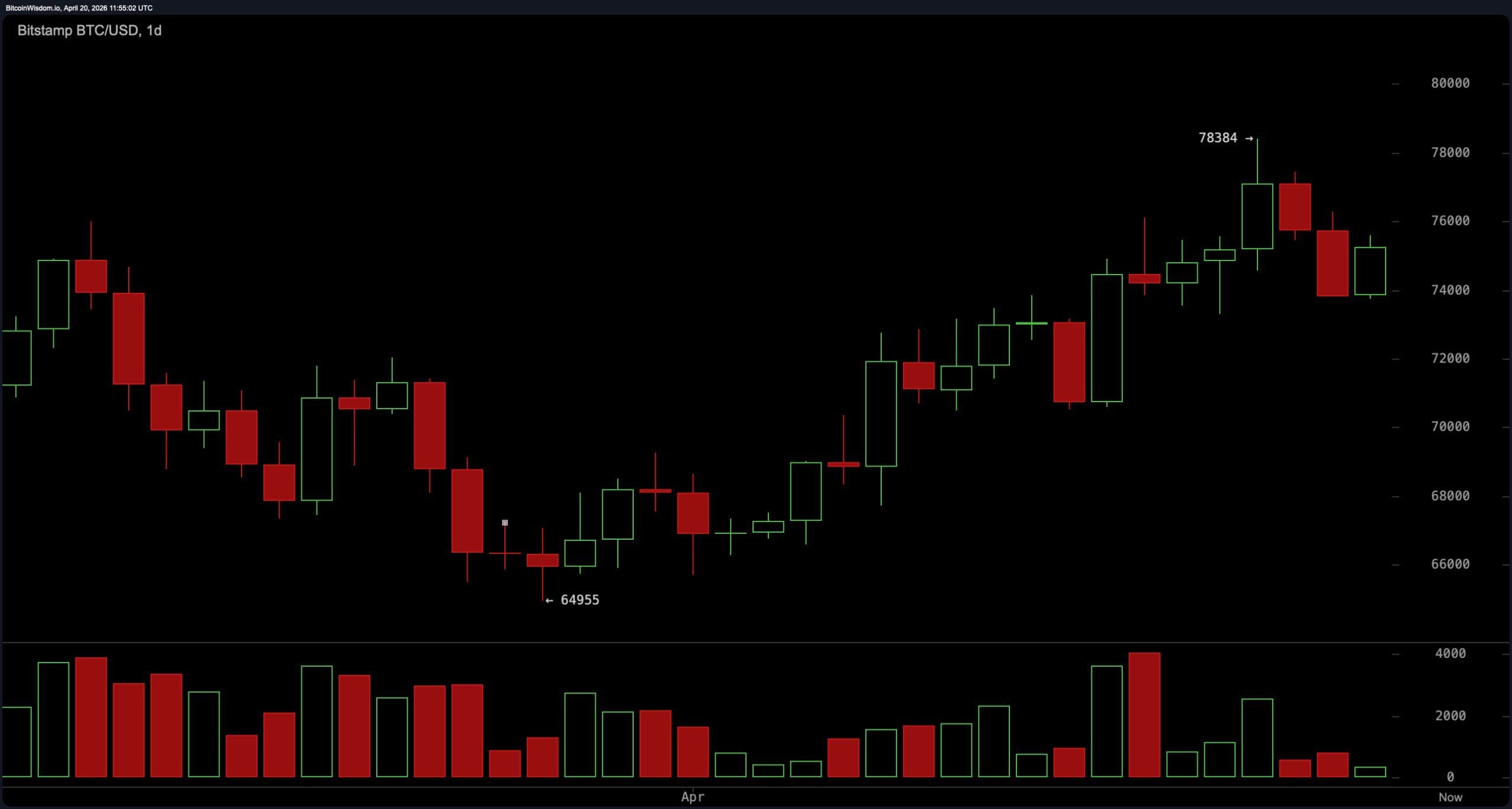 Bitcoin Technical Outlook: Indicators Show Buy Bias as BTC Nears Decision Zone