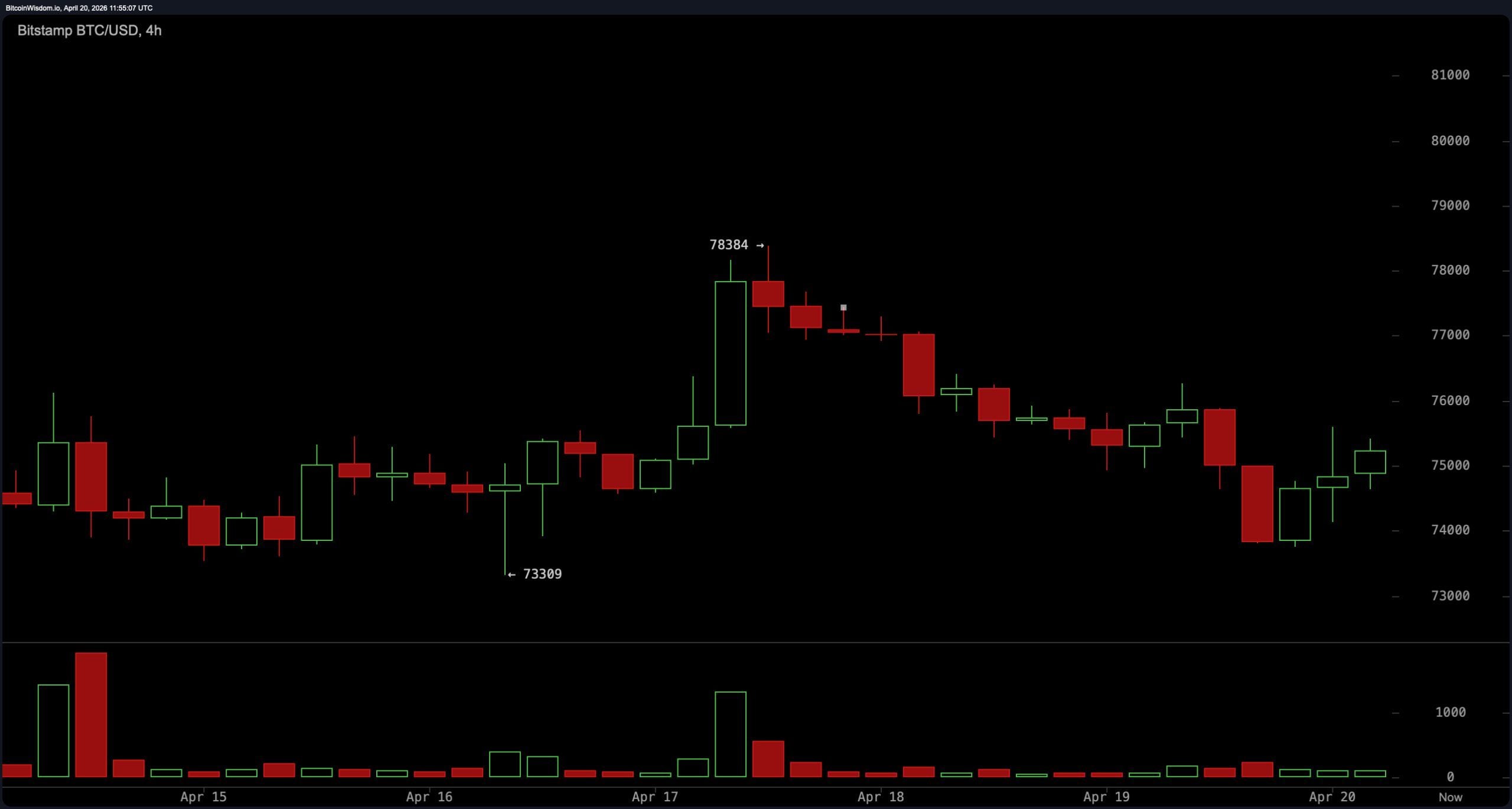 Bitcoin Technical Outlook: Indicators Show Buy Bias as BTC Nears Decision Zone