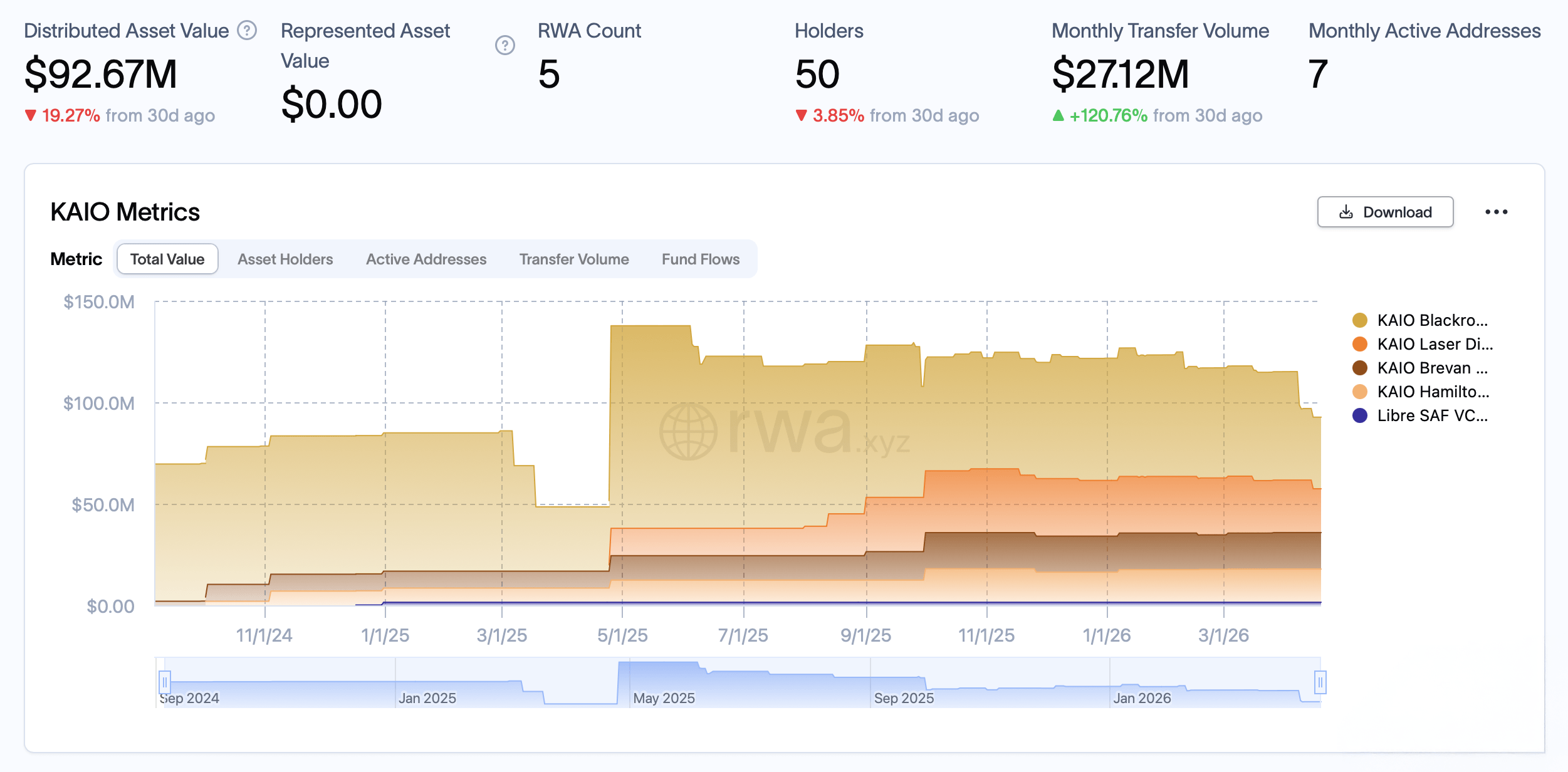 KAIO Secures $8M From Tether and Systemic Ventures to Build Onchain Asset Distribution in UAE