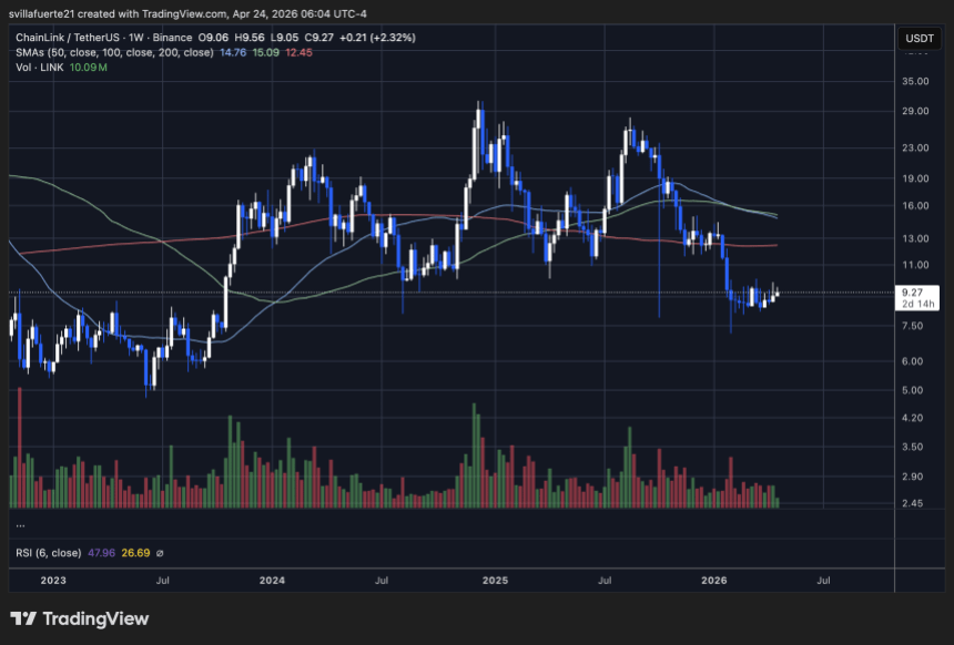 Chainlink consolidates in a demand level | Source: LINKUSDT chart on TradingView