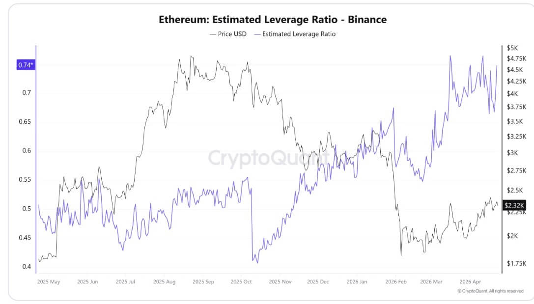 Ethereum Leveraged Ratio
