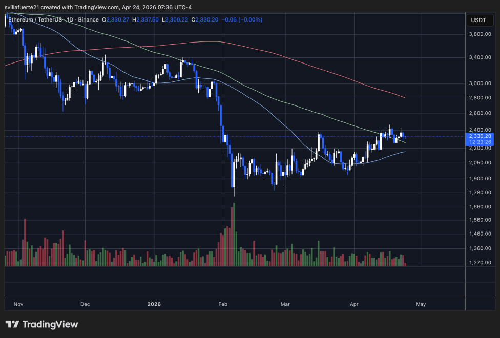 ETH consolidates around key support level | Source: ETHUSDT chart on TradingView