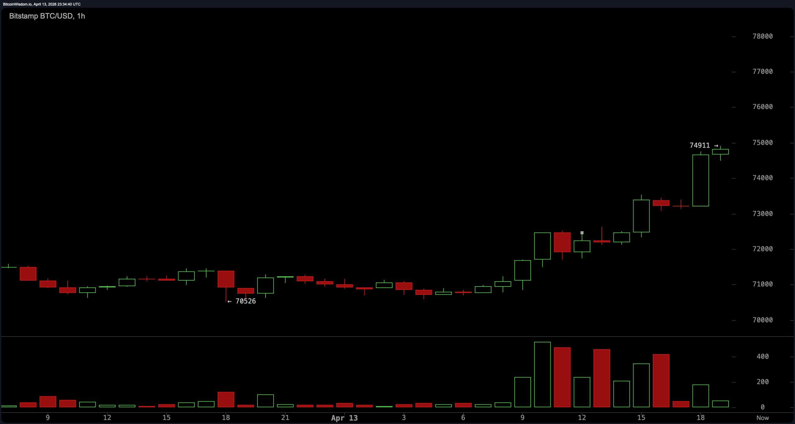 Bitcoin Price Climbs Toward $75,000 as US-Iran Strait of Hormuz Tensions Trigger Short Squeeze