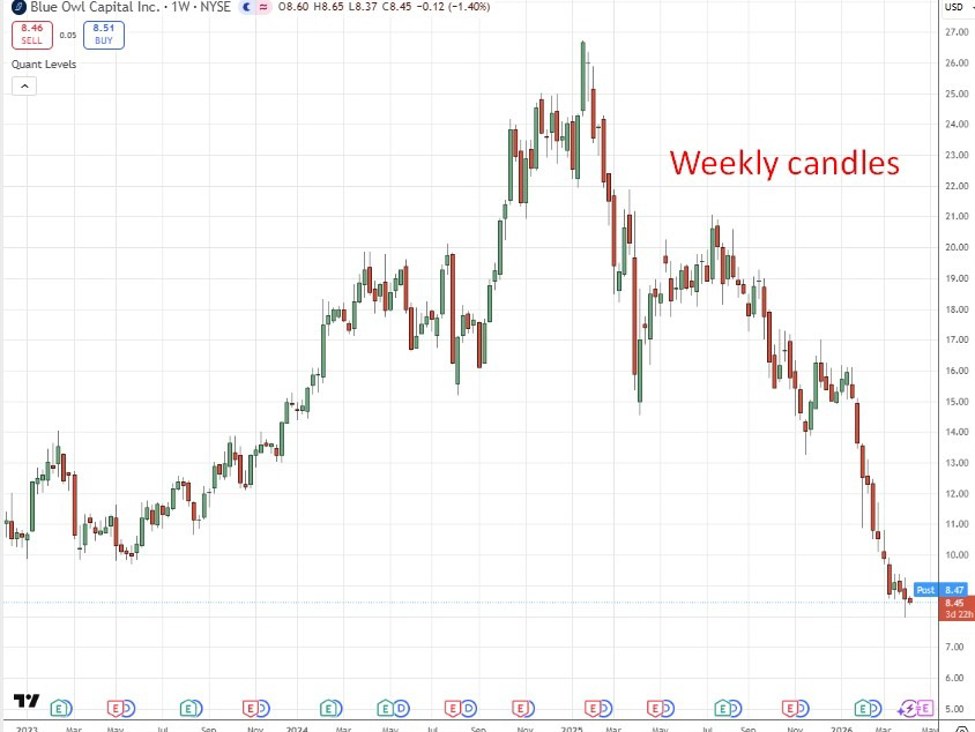 Blue Owl slump deepens as redemption pressures expose cracks in private credit.