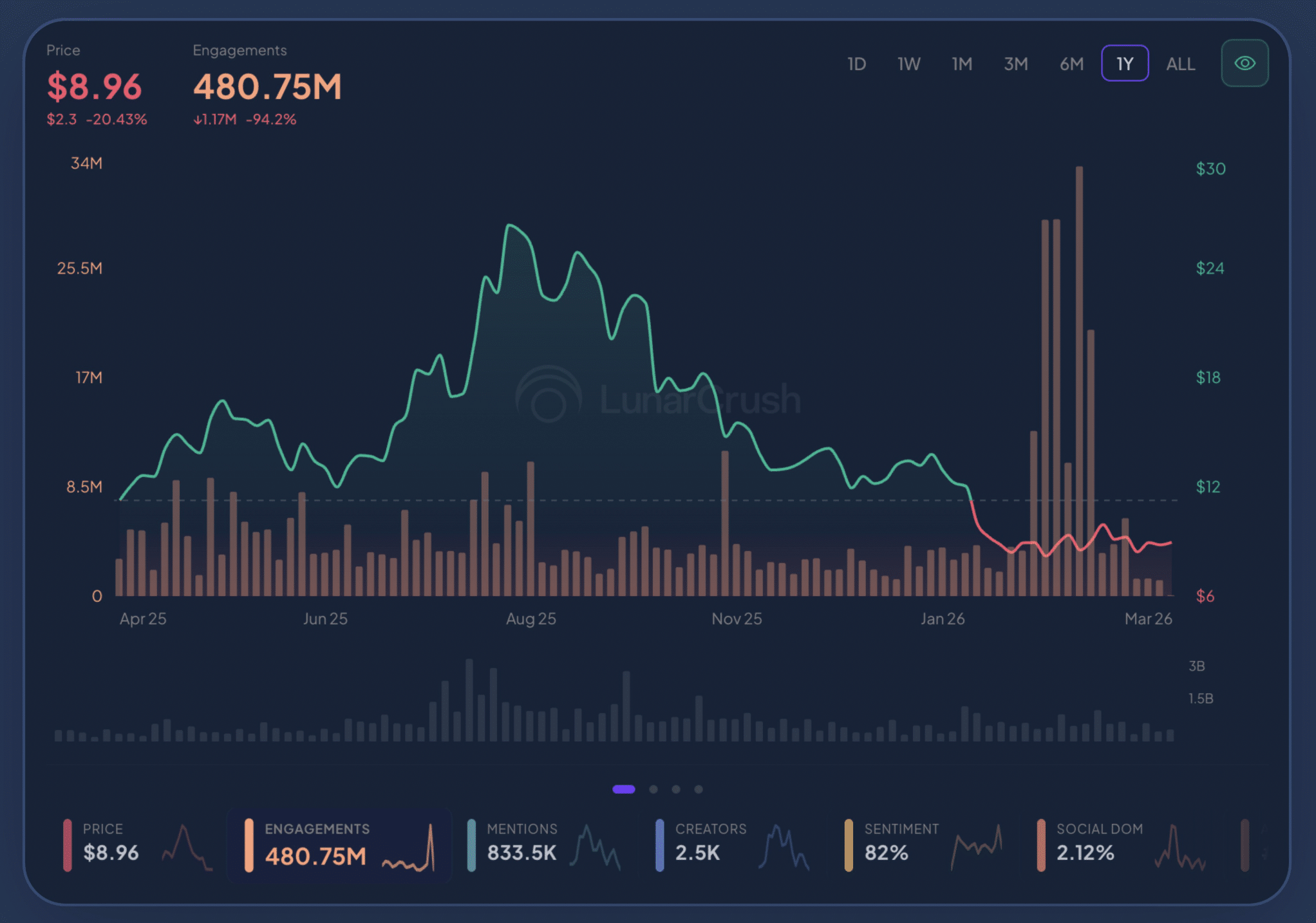 LINK's social engagements rises