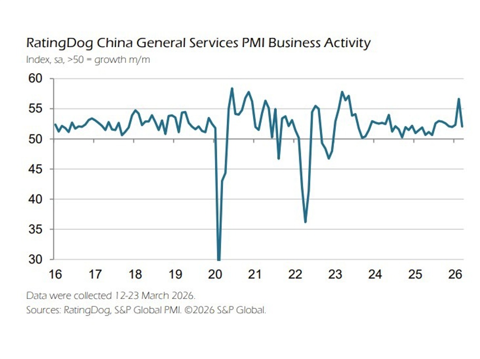 China Services PMI slows as domestic demand offsets weak external conditions