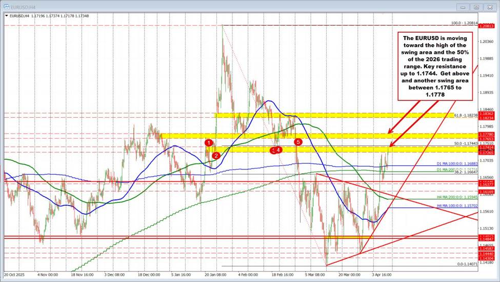 EURUSD moves to new highs after consumer sentiment falls to record low level