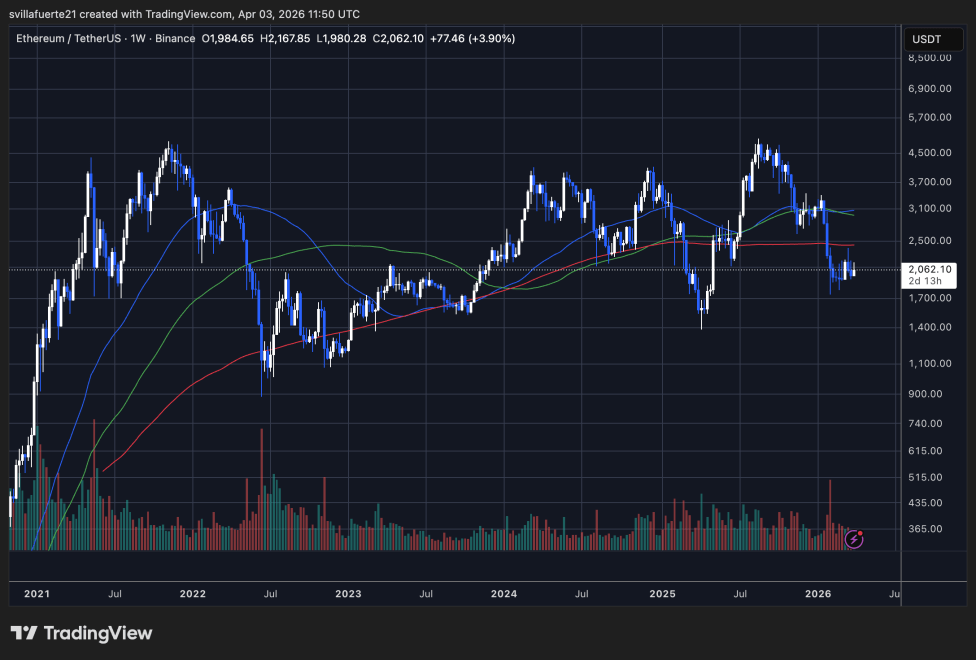 ETH Consolidates below key level | Source: ETHUSDT chart on tradingView