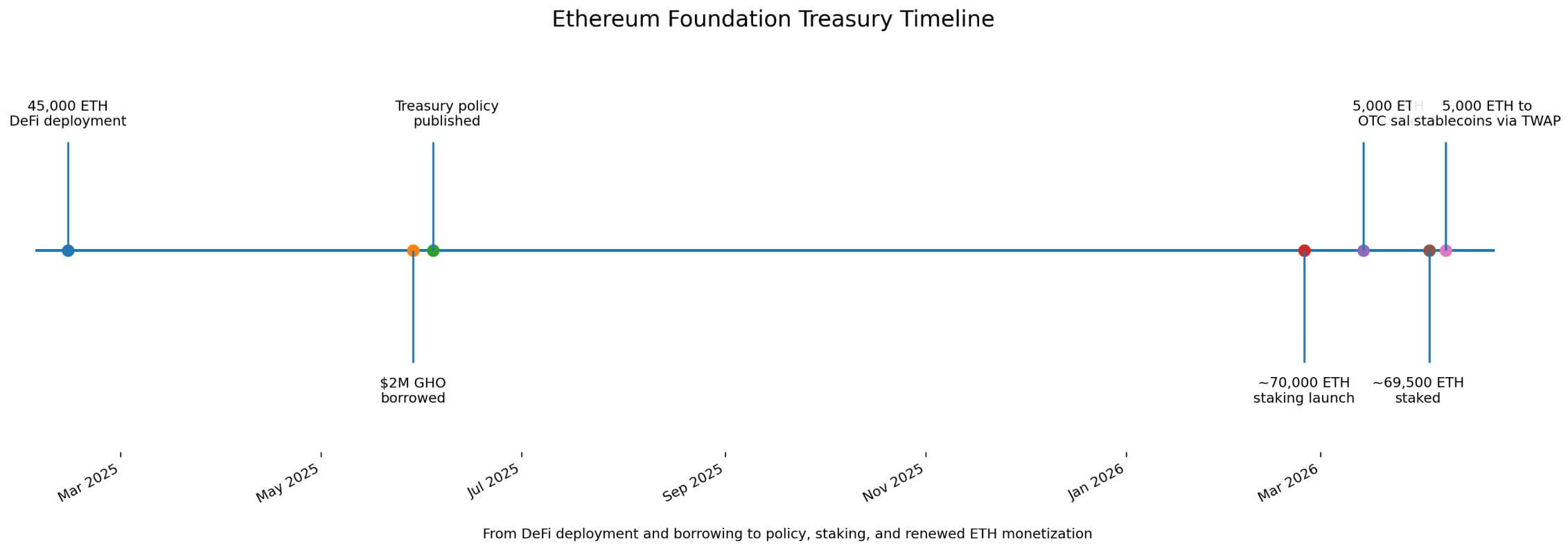 Ethereum Foundation treasury timeline