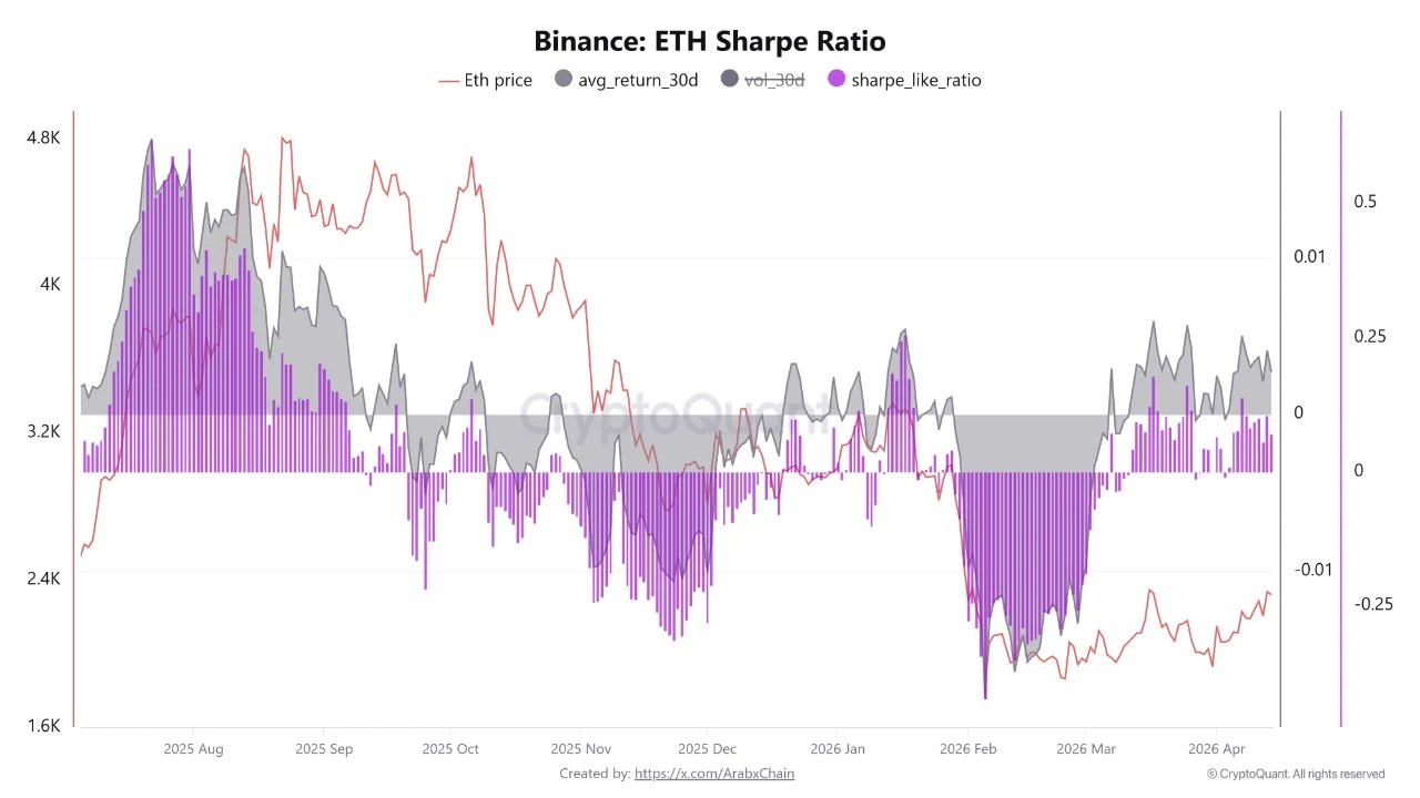 Binance ETH Sharpe Ratio | Source: CryptoQuant