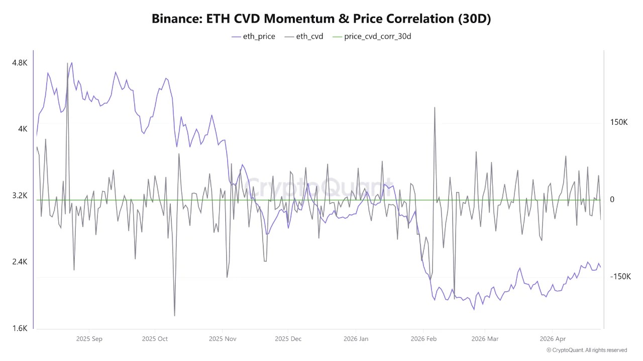 Binance Ethereum CVD Momentum & Price Correlation (30D) | Source: CryptoQuant