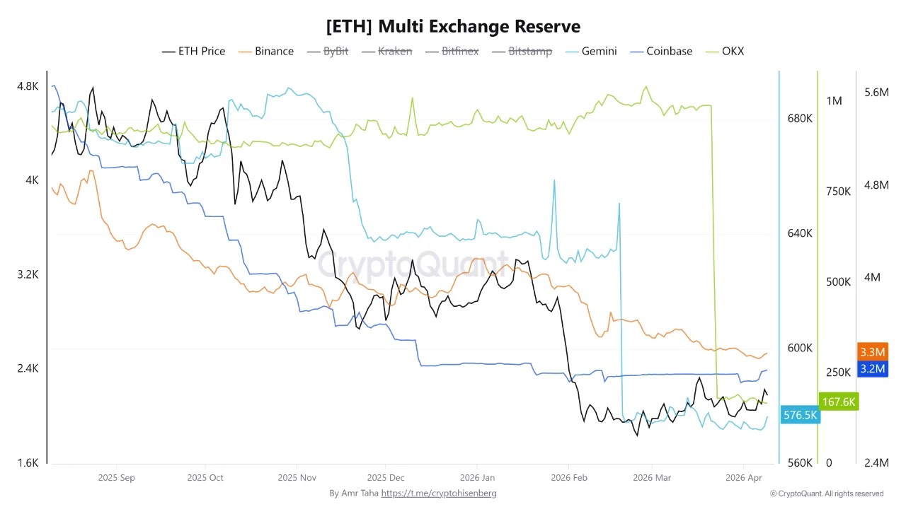 Ethereum Multi Exchange Reserve | Source: CryptoQuant