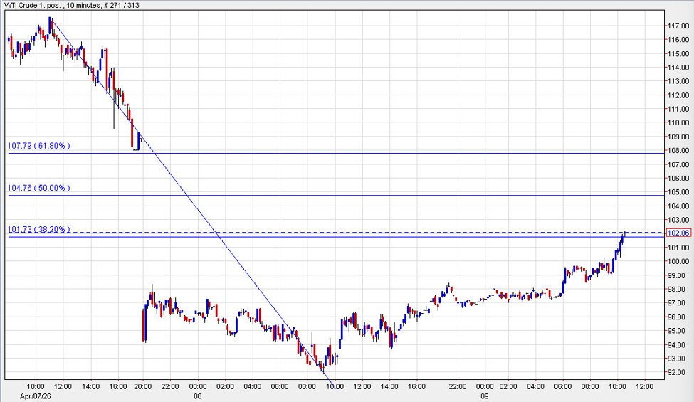 WTI crude breaks the 38.2% retracement of the ceasefire decline