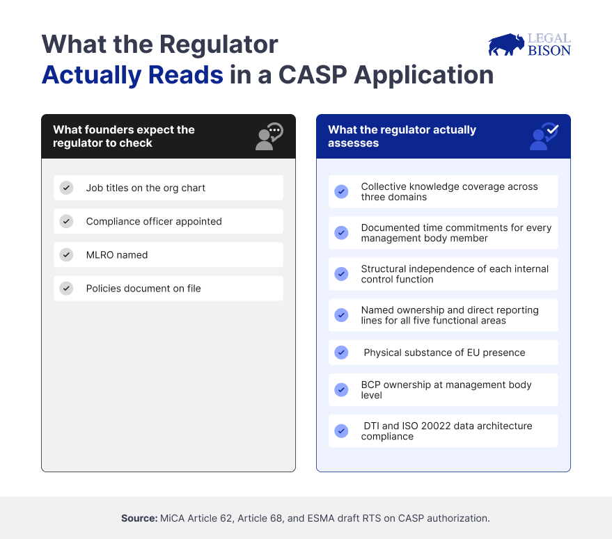 MiCA Decoded: Why the Regulator Sees Your Compliance Team as a Single Brain