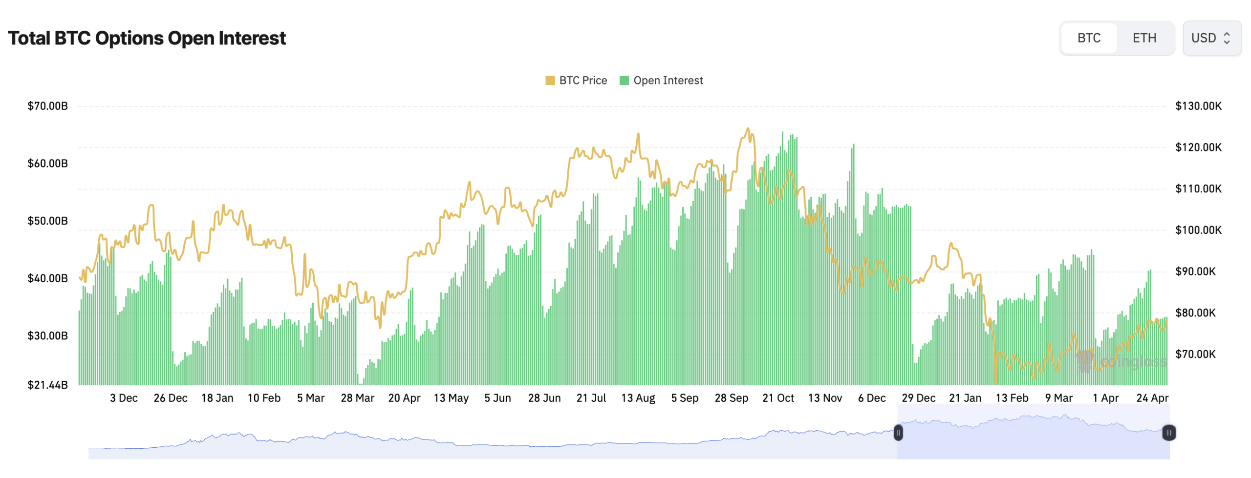 Mixed Signals: Bitcoin Options Show 58% Calls vs 42% Puts as Price Holds Steady