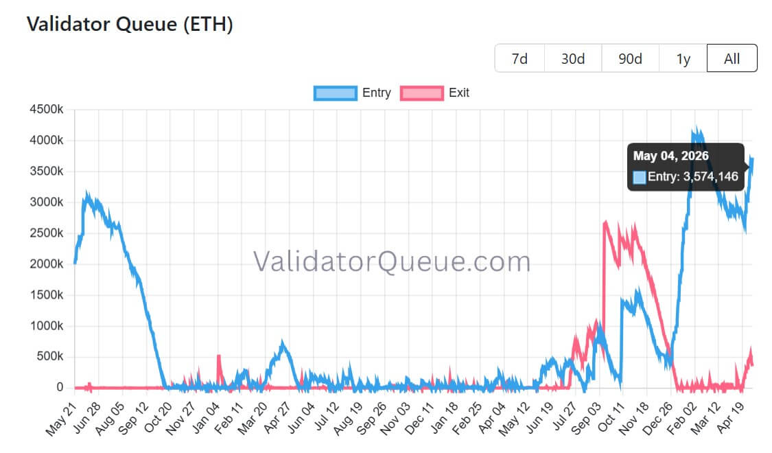 Ethereum Validator Queue