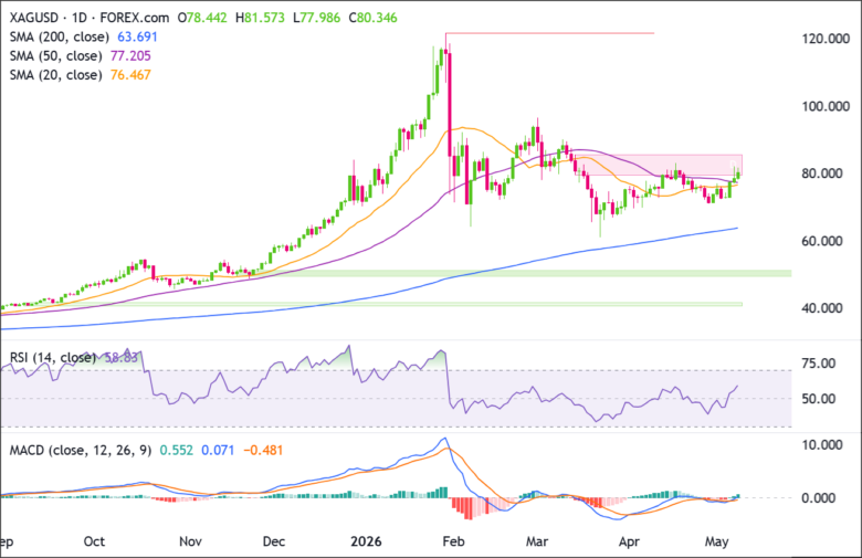 XAG/USD Daily Chart 2026-05-09