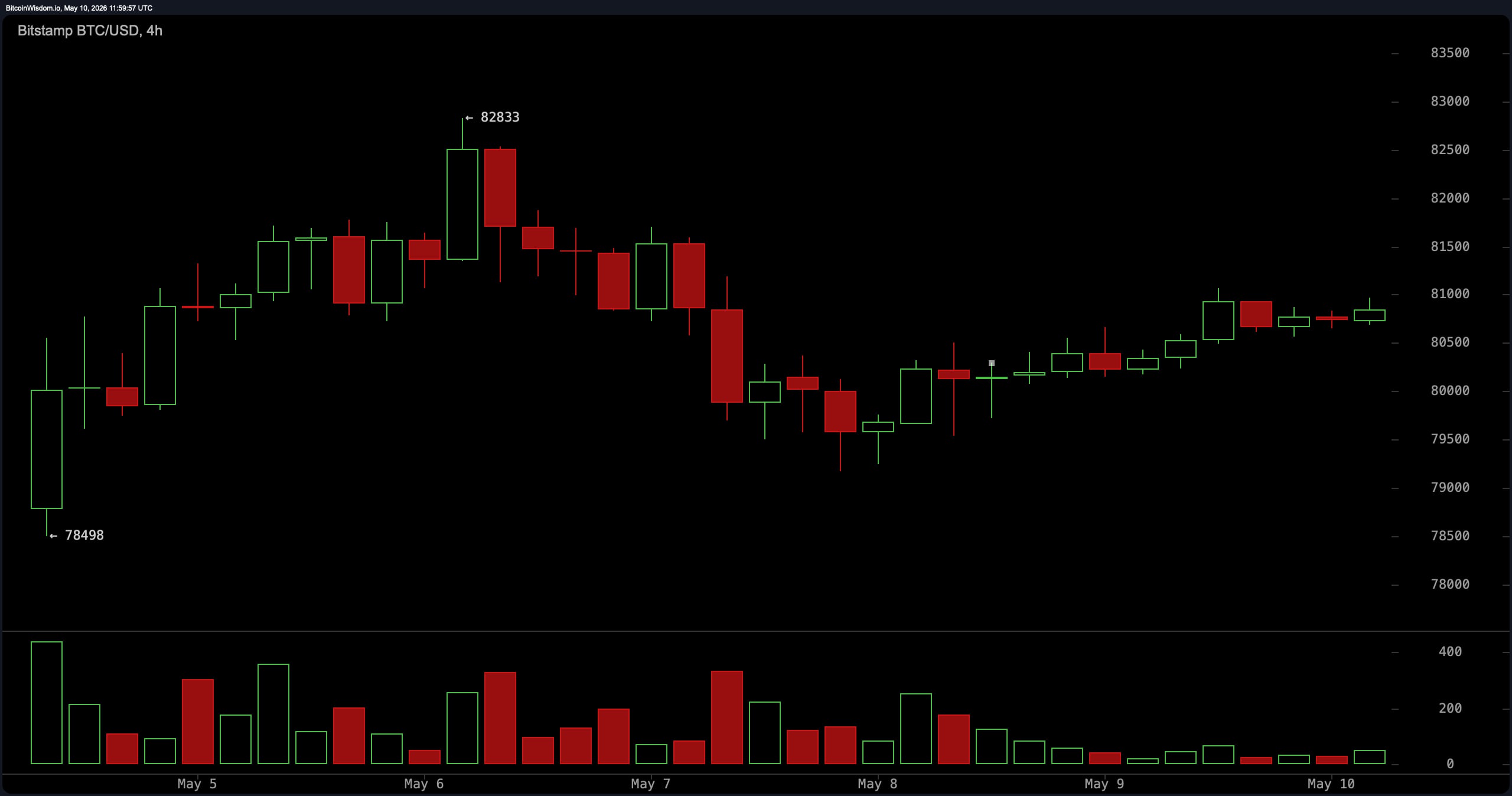 Bitcoin Price Prospect: BTC Holds $80K While Momentum Starts Heating Up