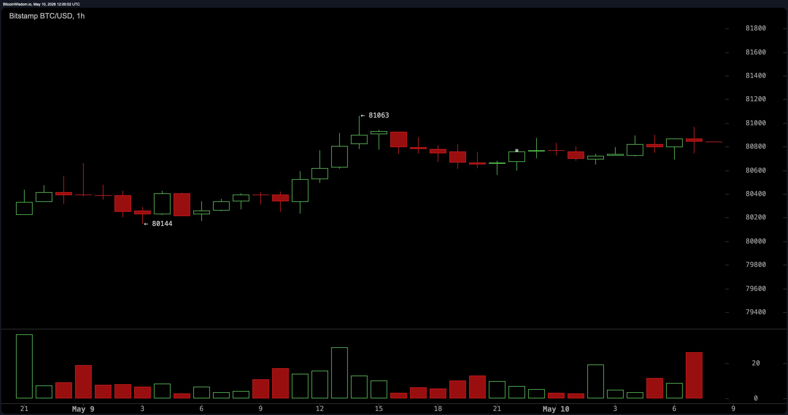 Bitcoin Price Prospect: BTC Holds $80K While Momentum Starts Heating Up